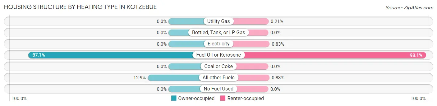 Housing Structure by Heating Type in Kotzebue