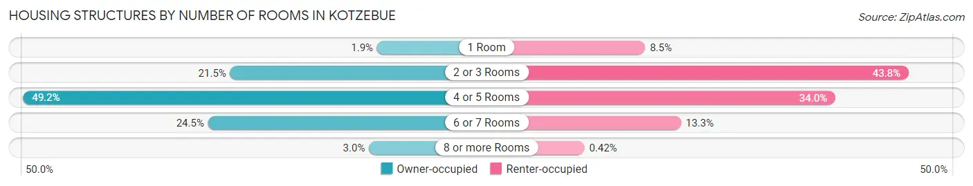 Housing Structures by Number of Rooms in Kotzebue