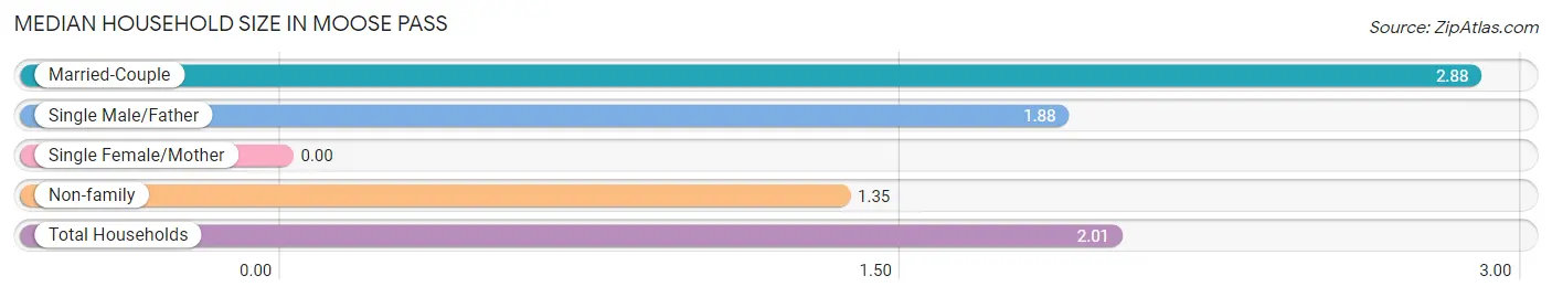 Median Household Size in Moose Pass