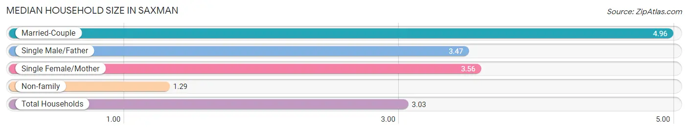 Median Household Size in Saxman