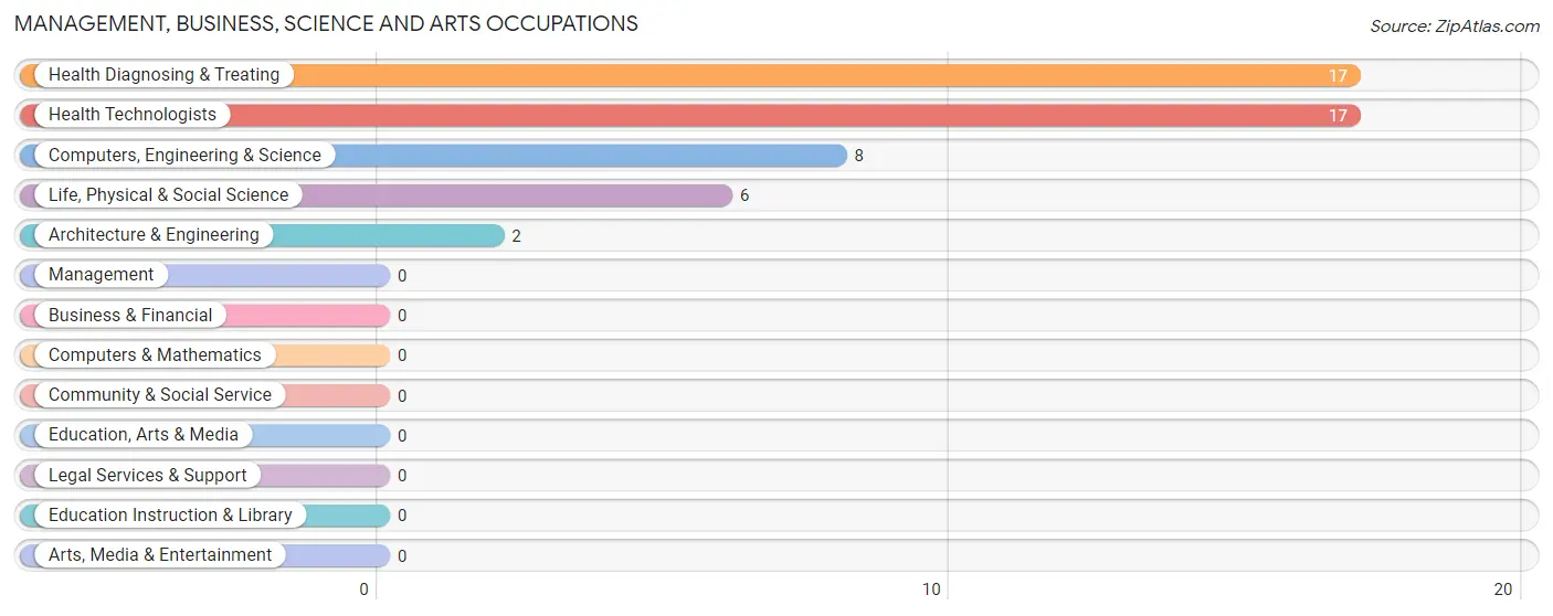 Management, Business, Science and Arts Occupations in Toxey