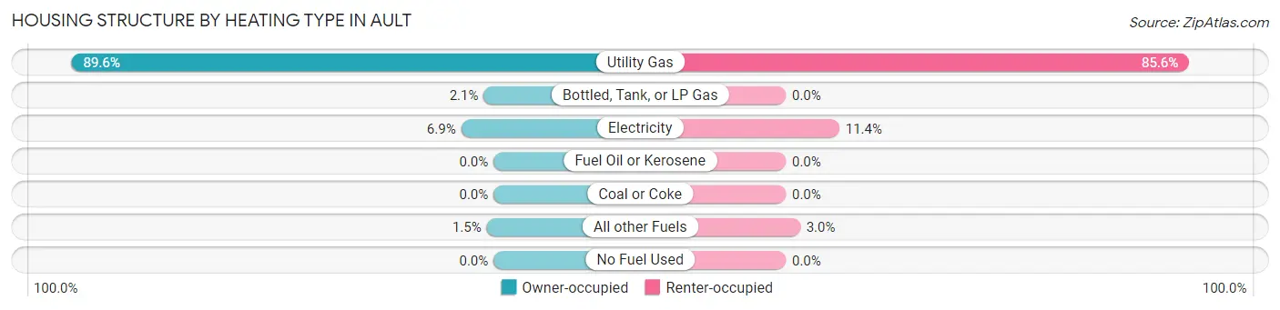 Housing Structure by Heating Type in Ault