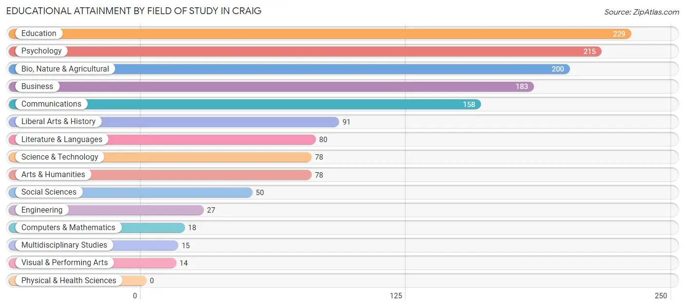 Educational Attainment by Field of Study in Craig