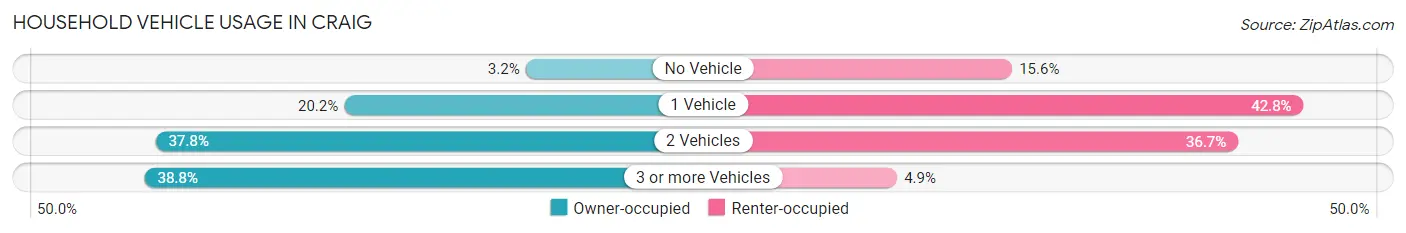 Household Vehicle Usage in Craig