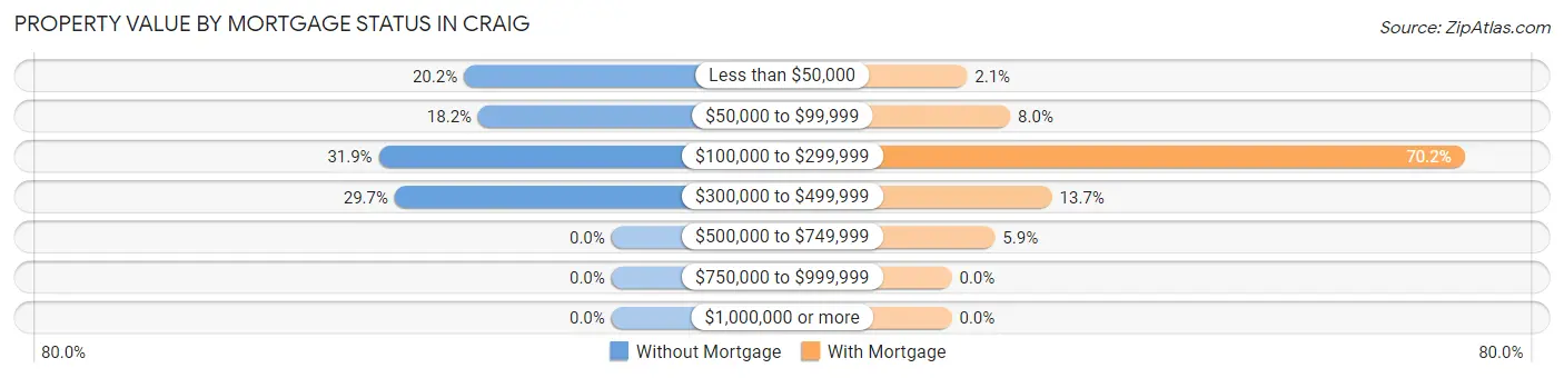 Property Value by Mortgage Status in Craig