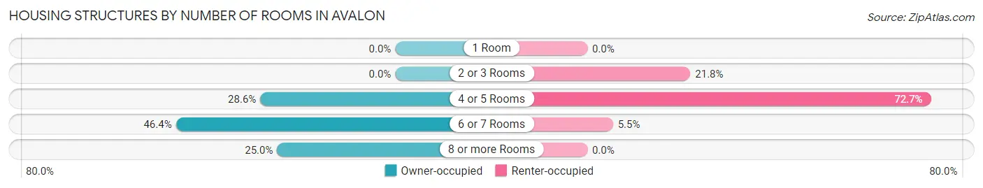 Housing Structures by Number of Rooms in Avalon