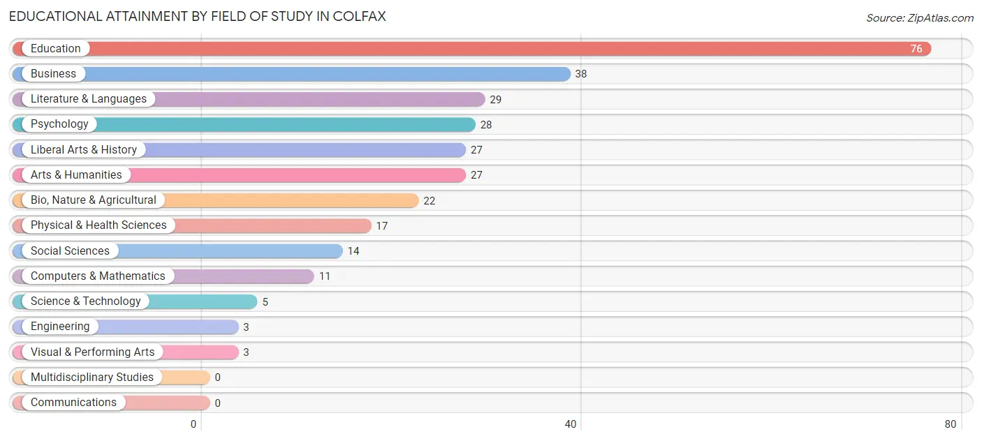 Educational Attainment by Field of Study in Colfax