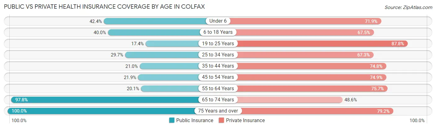 Public vs Private Health Insurance Coverage by Age in Colfax