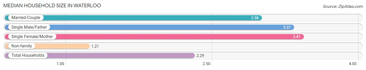 Median Household Size in Waterloo