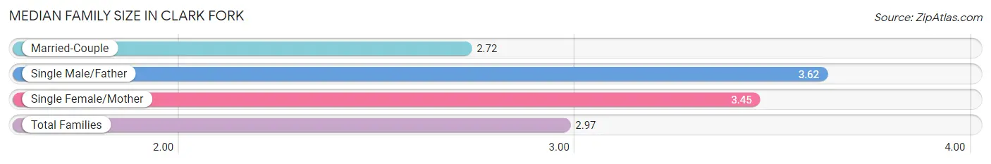 Median Family Size in Clark Fork