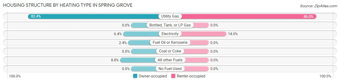 Housing Structure by Heating Type in Spring Grove