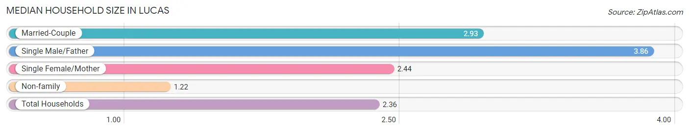 Median Household Size in Lucas