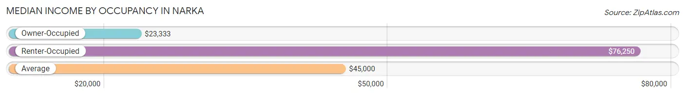 Median Income by Occupancy in Narka