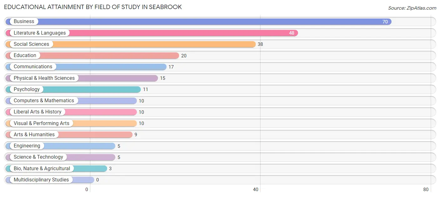 Educational Attainment by Field of Study in Seabrook