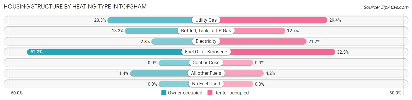 Housing Structure by Heating Type in Topsham