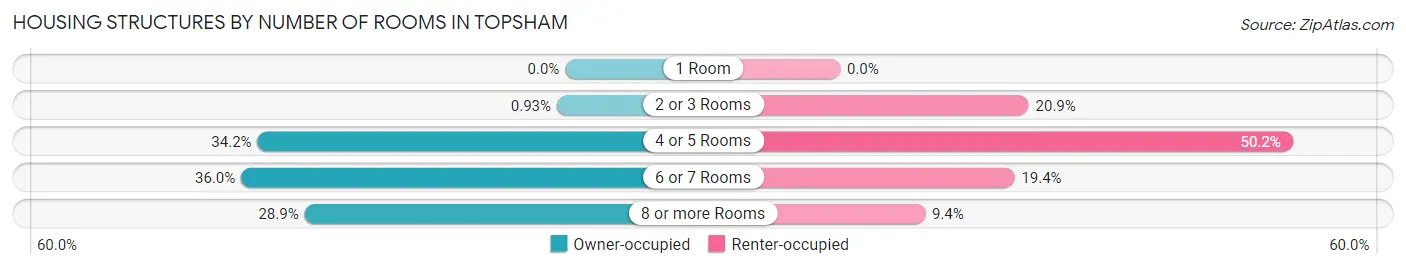 Housing Structures by Number of Rooms in Topsham