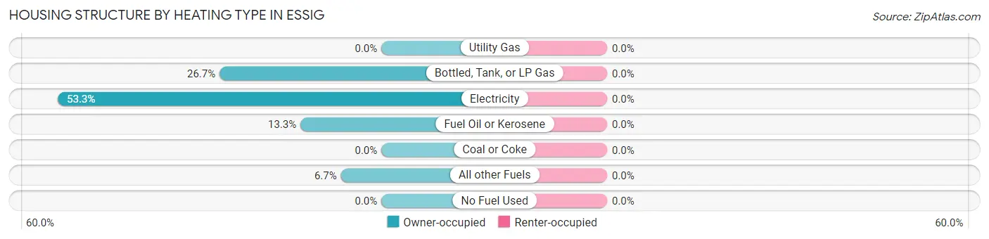 Housing Structure by Heating Type in Essig