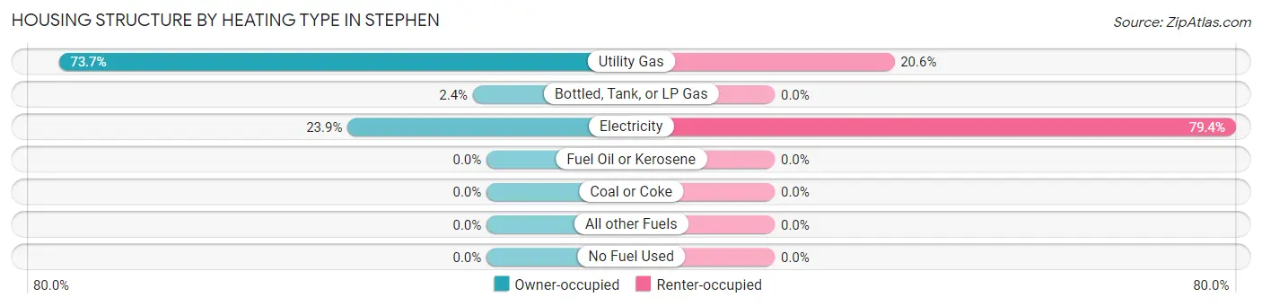 Housing Structure by Heating Type in Stephen