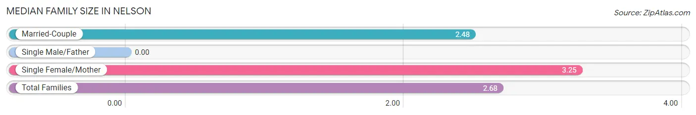 Median Family Size in Nelson