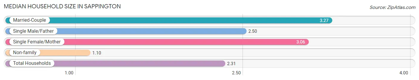 Median Household Size in Sappington