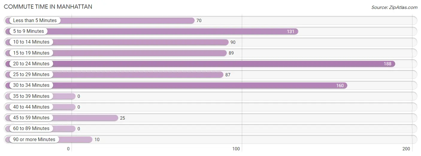 Commute Time in Manhattan
