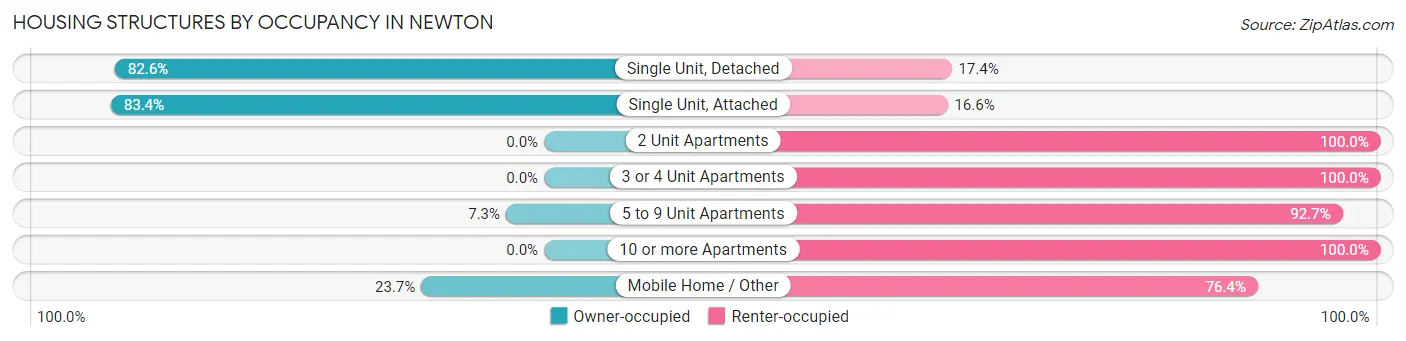 Housing Structures by Occupancy in Newton