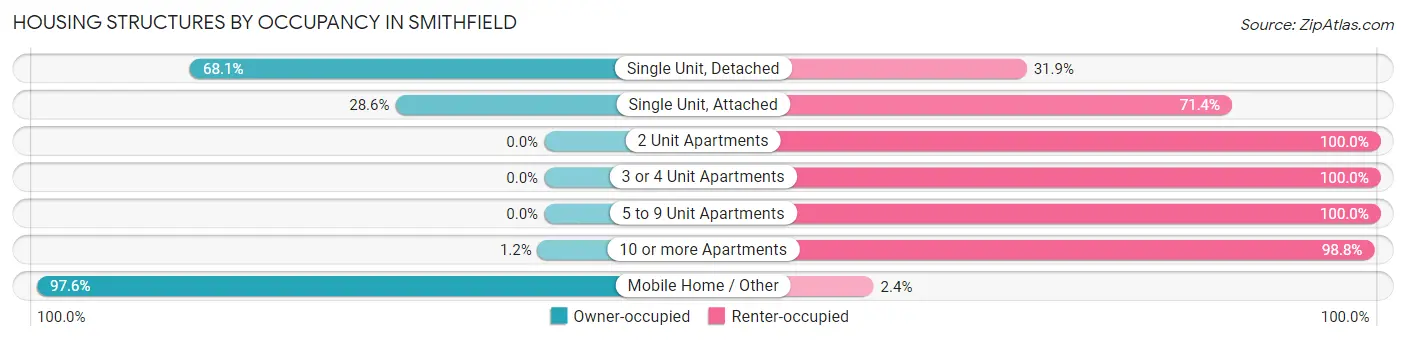 Housing Structures by Occupancy in Smithfield