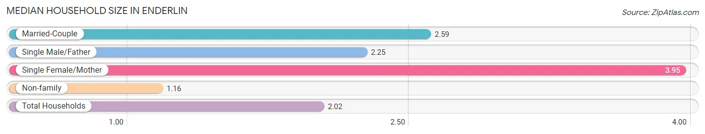 Median Household Size in Enderlin