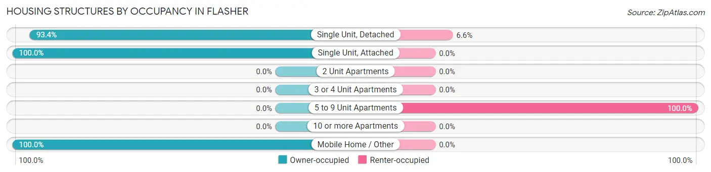 Housing Structures by Occupancy in Flasher