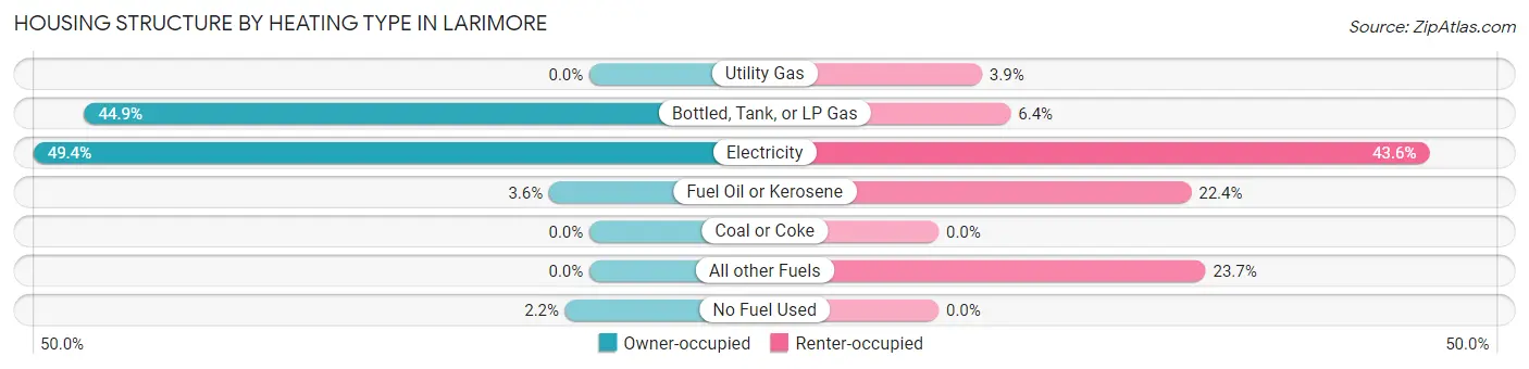 Housing Structure by Heating Type in Larimore