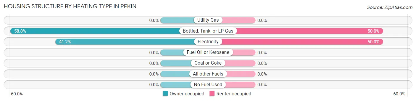Housing Structure by Heating Type in Pekin