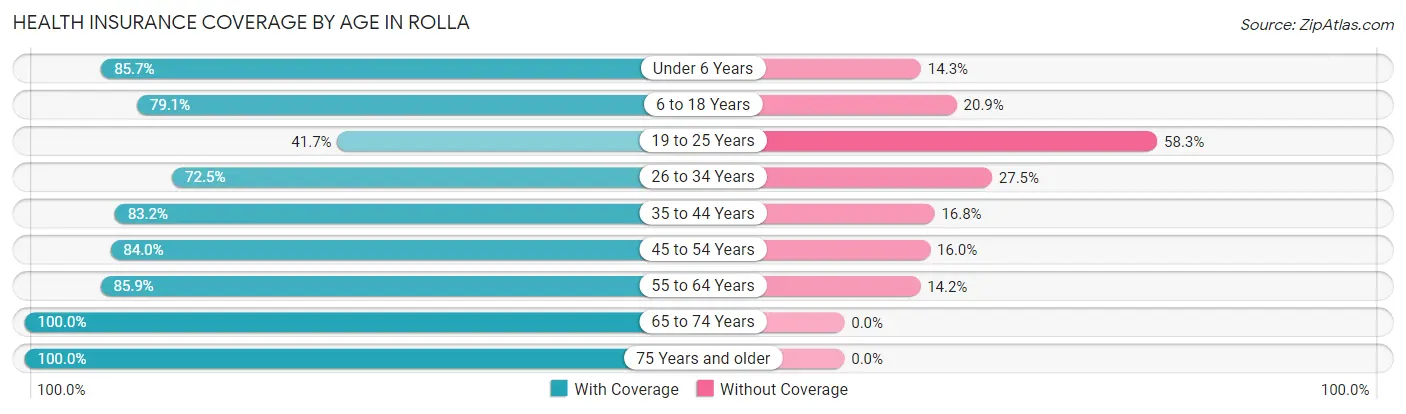 Health Insurance Coverage by Age in Rolla