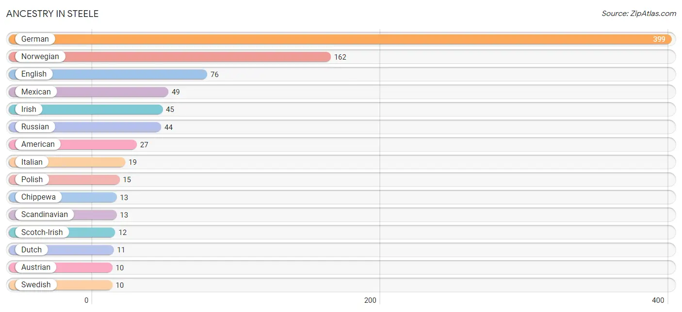 Ancestry in Steele