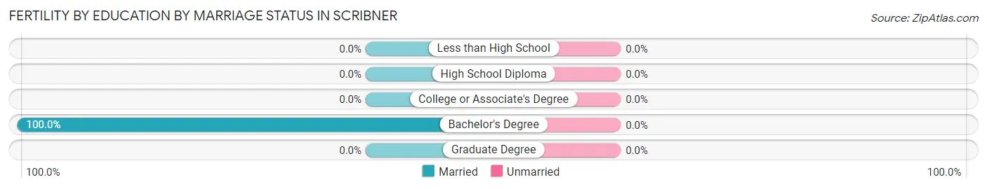 Female Fertility by Education by Marriage Status in Scribner