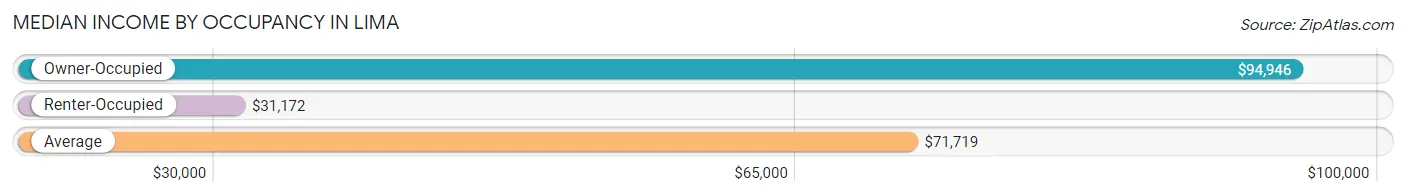 Median Income by Occupancy in Lima