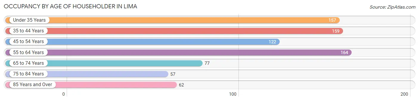Occupancy by Age of Householder in Lima