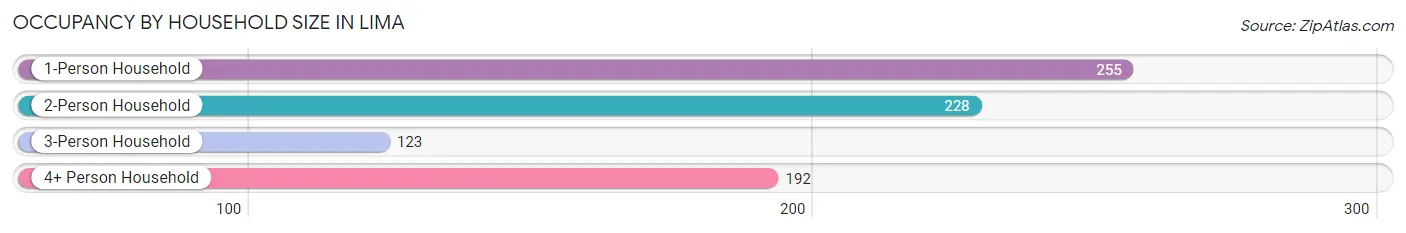 Occupancy by Household Size in Lima