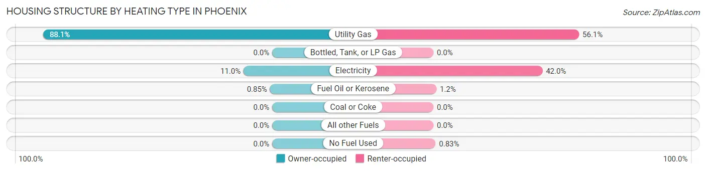 Housing Structure by Heating Type in Phoenix