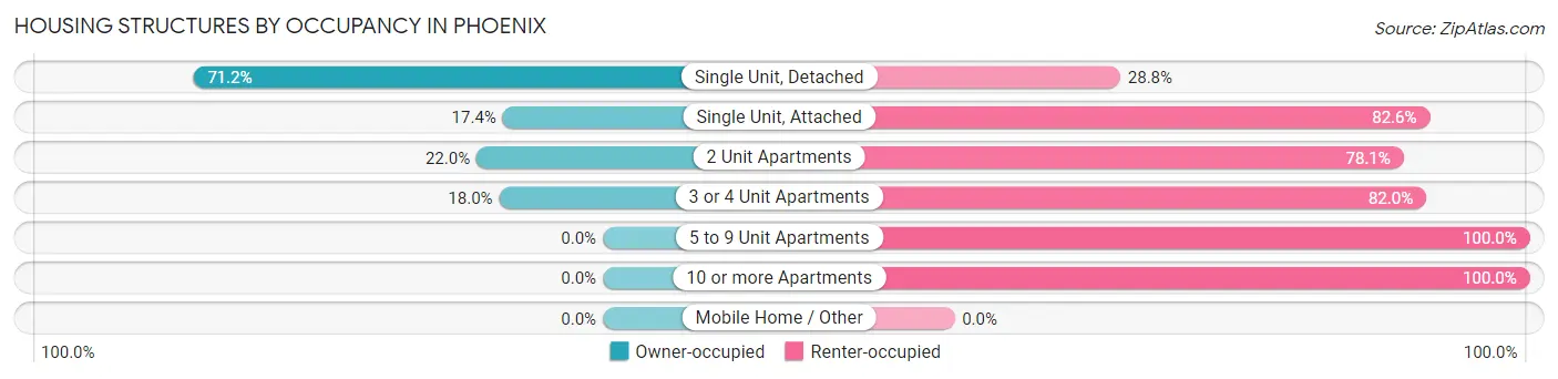 Housing Structures by Occupancy in Phoenix