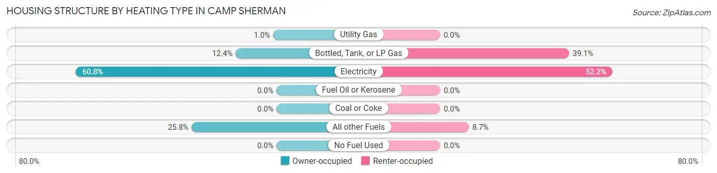 Housing Structure by Heating Type in Camp Sherman