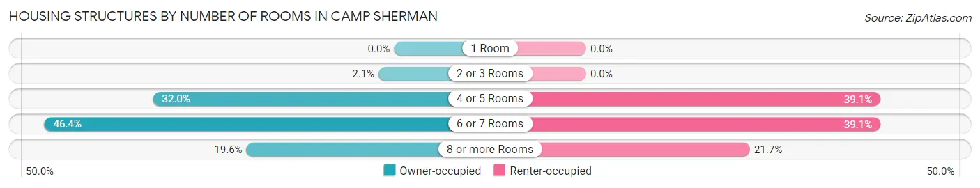 Housing Structures by Number of Rooms in Camp Sherman