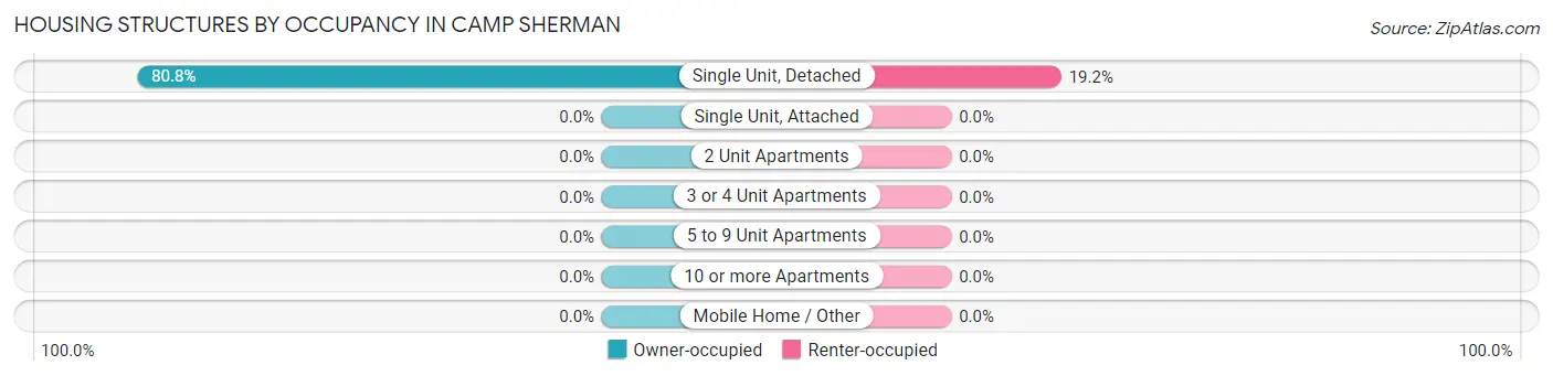 Housing Structures by Occupancy in Camp Sherman