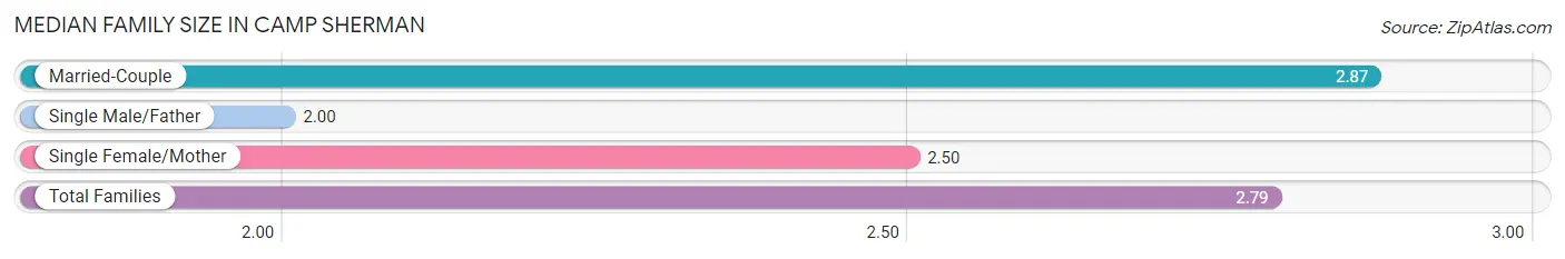Median Family Size in Camp Sherman