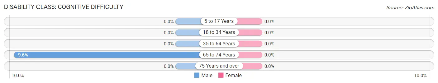Disability in Crabtree: <span>Cognitive Difficulty</span>