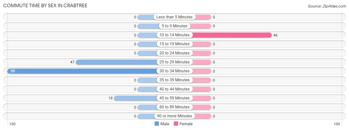 Commute Time by Sex in Crabtree