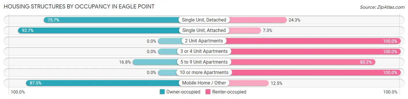 Housing Structures by Occupancy in Eagle Point