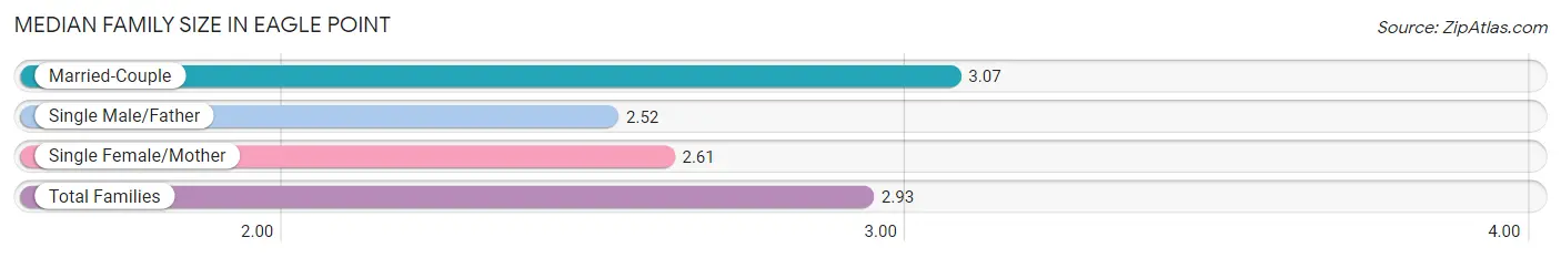 Median Family Size in Eagle Point