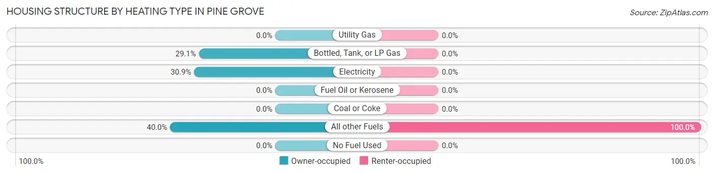 Housing Structure by Heating Type in Pine Grove