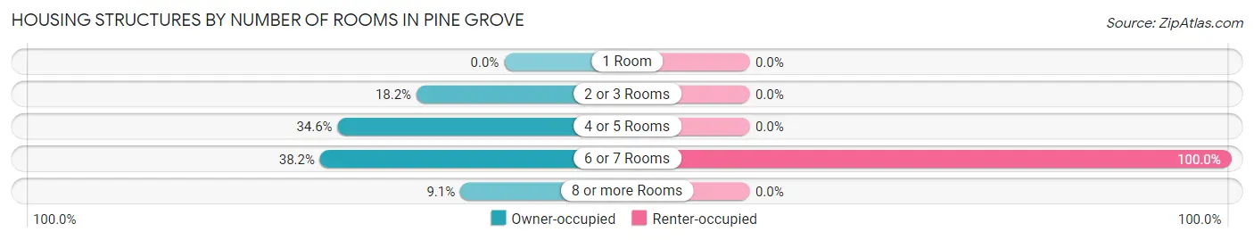 Housing Structures by Number of Rooms in Pine Grove
