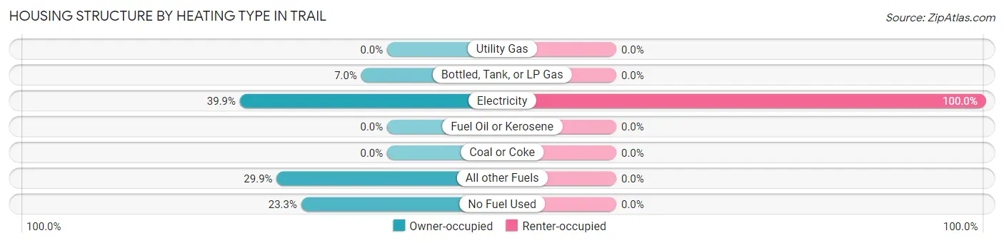 Housing Structure by Heating Type in Trail